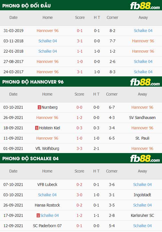 fb88-thông số trận đấu Hannover vs Schalke