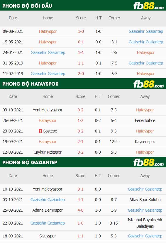 fb88-thông số trận đấu Hatayspor vs Gazisehir Gaziantep