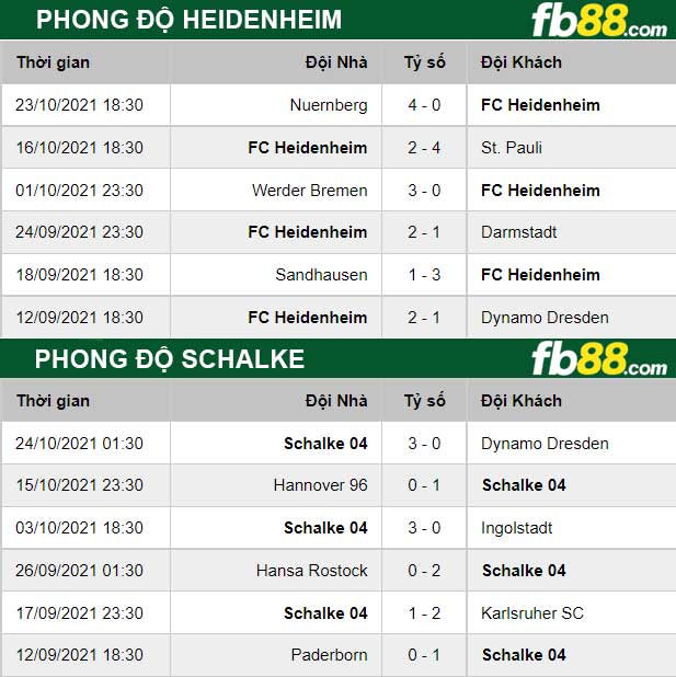 Fb88 thông số trận đấu Heidenheim vs Schalke