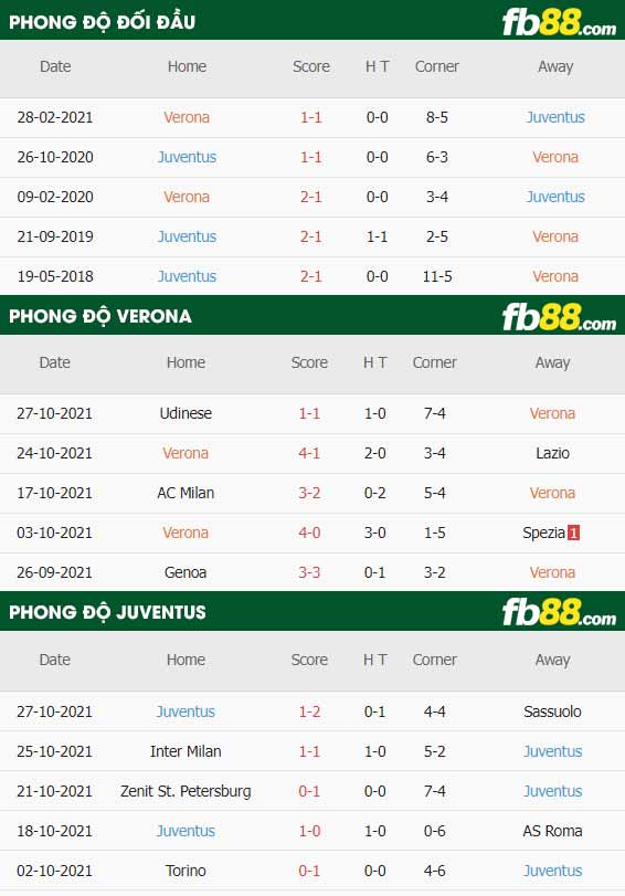 fb88-thông số trận đấu Hellas Verona vs Juventus