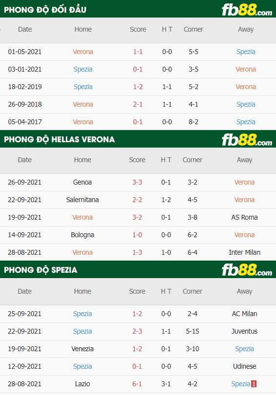fb88-thông số trận đấu Hellas Verona vs Spezia
