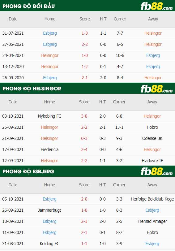 fb88-thông số trận đấu Helsingor vs Esbjerg