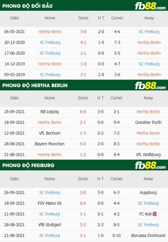 fb88-thông số trận đấu Hertha Berlin vs Freiburg