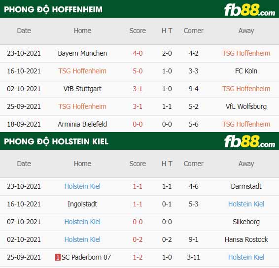 fb88-thông số trận đấu Hoffenheim vs Holstein Kiel