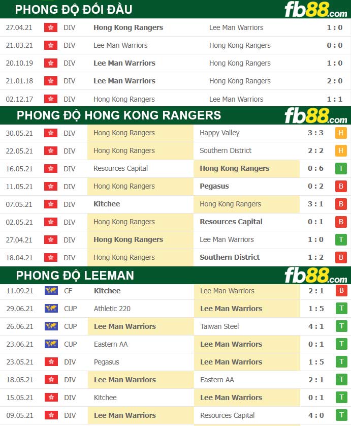 Fb88 thông số trận đấu Hong Kong Rangers FC vs LeeMan