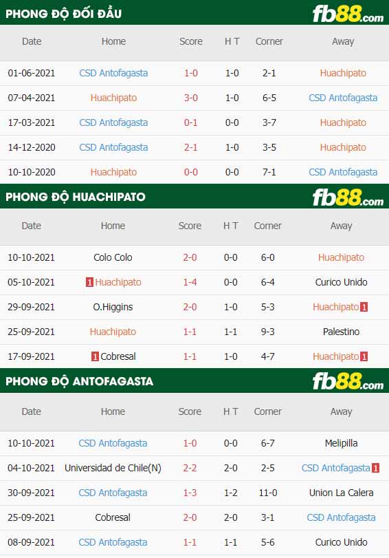 fb88-thông số trận đấu Huachipato vs Antofagasta