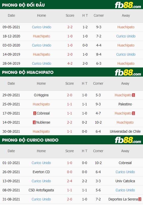 fb88-thông số trận đấu Huachipato vs Curico Unido