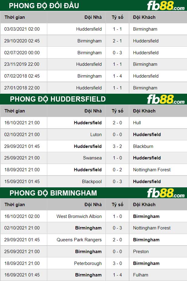 Fb88 thông số trận đấu Huddersfield vs Birmingham