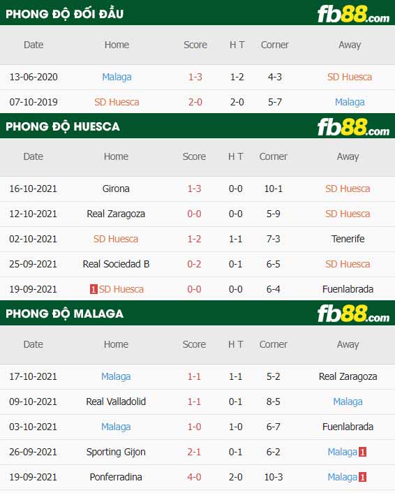 fb88-thông số trận đấu Huesca vs Malaga