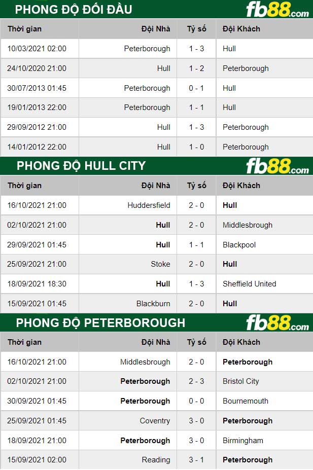 Fb88 thông số trận đấu Hull City vs Peterborough