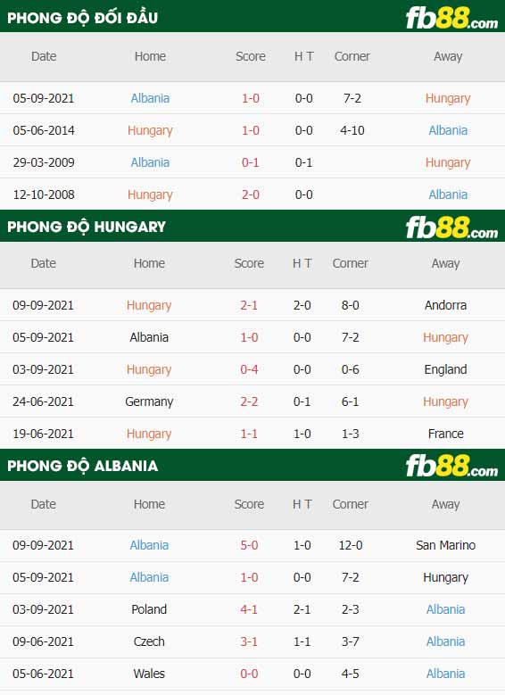 fb88-soi kèo Hungary vs Albania