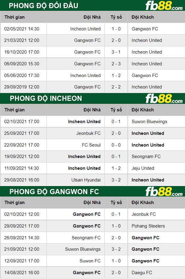 Fb88 thông số trận đấu  Incheon vs Gangwon FC