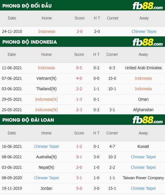 fb88-thông số trận đấu Indonesia vs Dai Loan