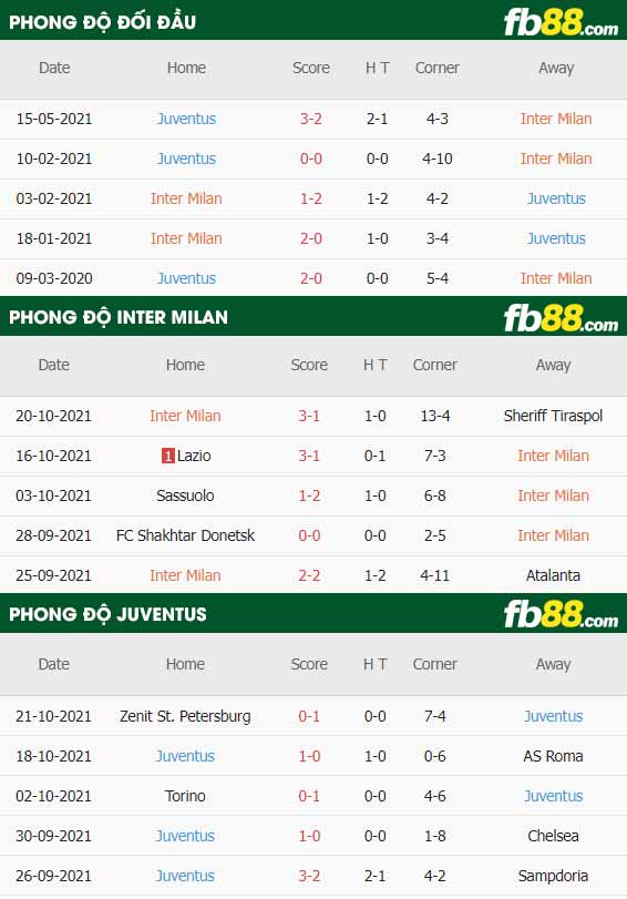 fb88-thông số trận đấu Inter Milan vs Juventus