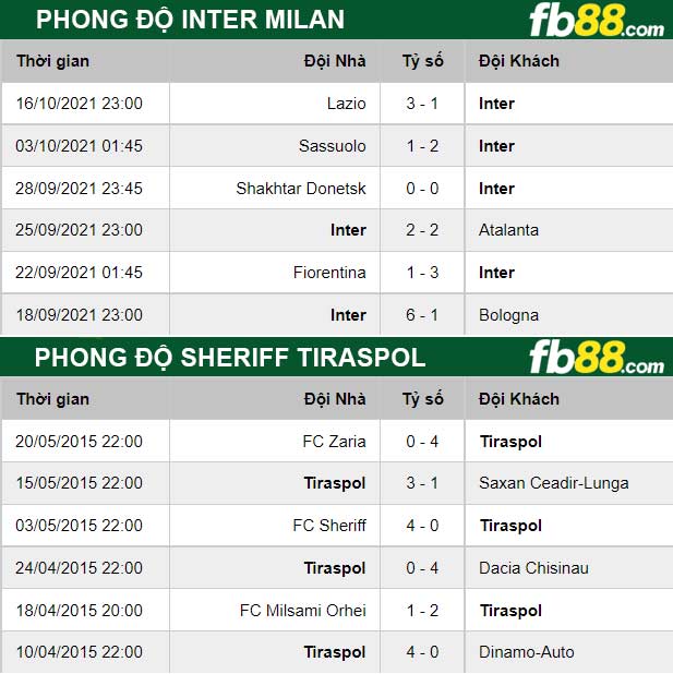 Fb88 thông số trận đấu Inter Milan vs Sheriff Tiraspol