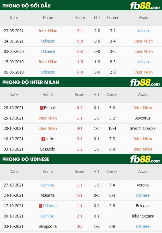 fb88-thông số trận đấu Inter Milan vs Udinese