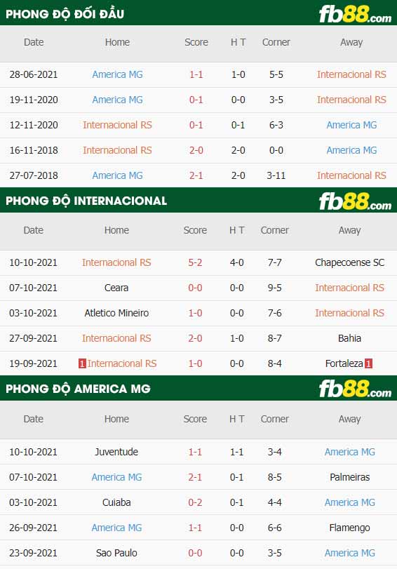 fb88-thông số trận đấu Internacional vs America MG
