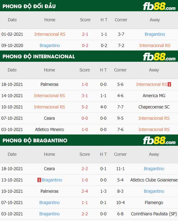 fb88-thông số trận đấu Internacional vs Bragantino