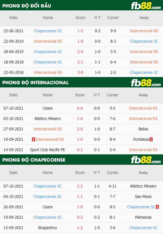 fb88-thông số trận đấu Internacional vs Chapecoense