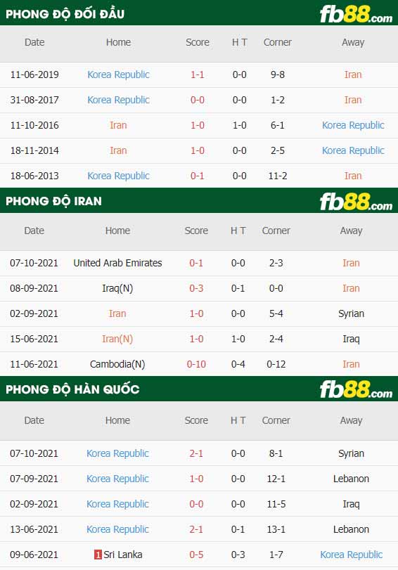 fb88-thông số trận đấu Iran vs Han Quoc