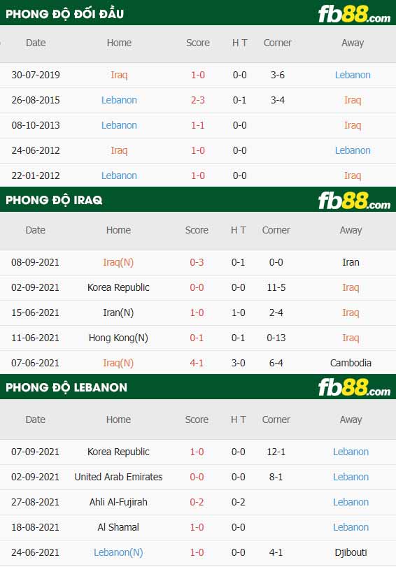 fb88-thông số trận đấu Iraq vs Lebanon