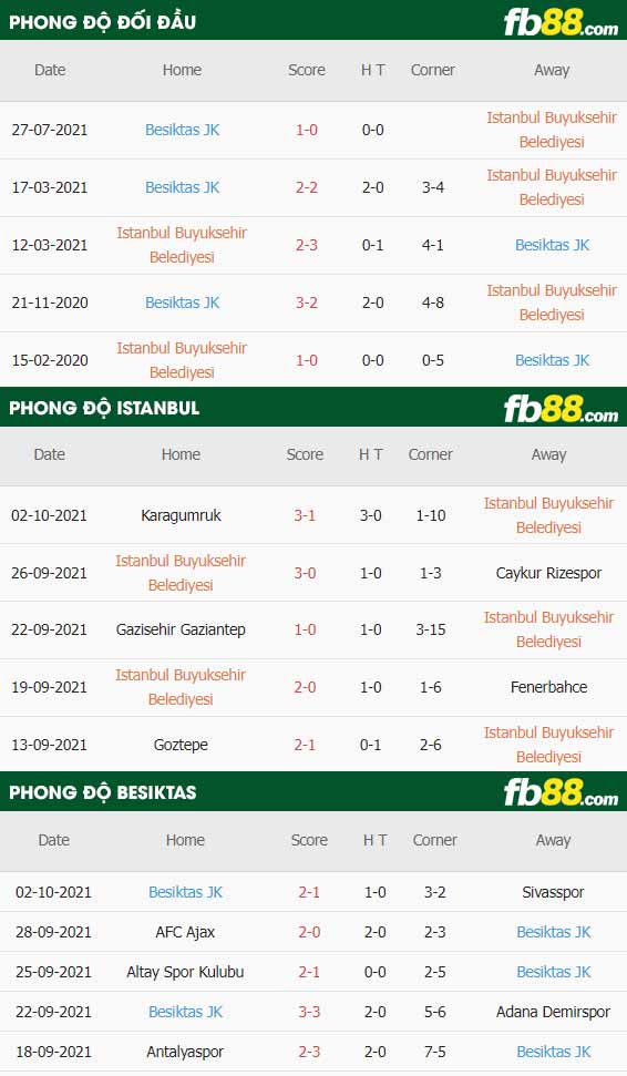 fb88-thông số trận đấu Istanbul vs Besiktas