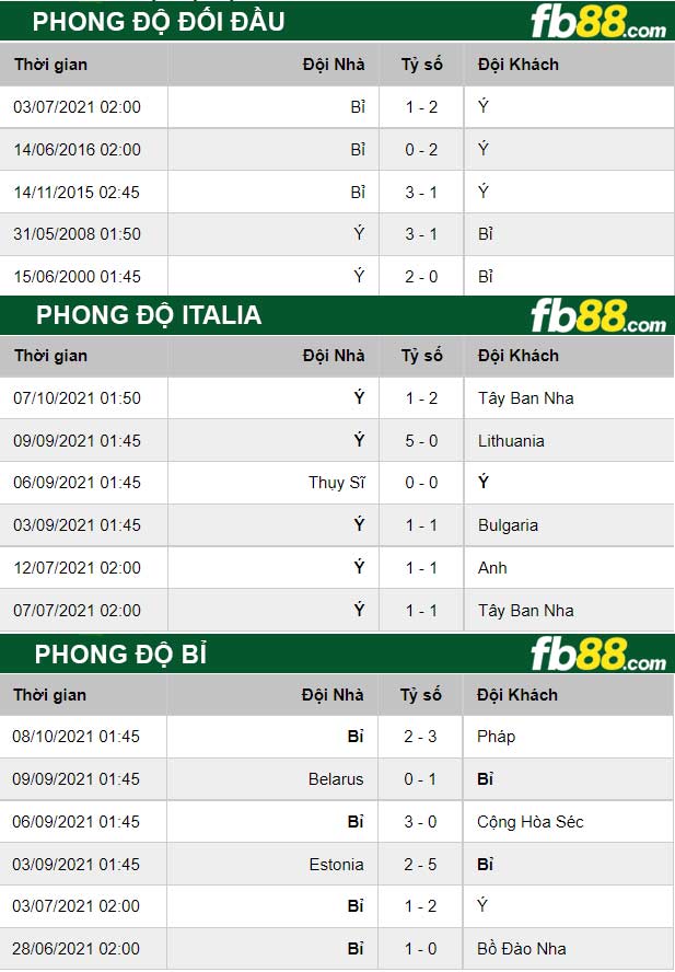 Fb88 thông số trận đấu Italia vs Bi