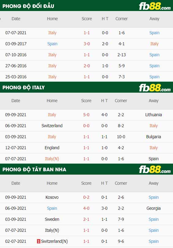 fb88-thông số trận đấu Italy vs Tay Ban Nha