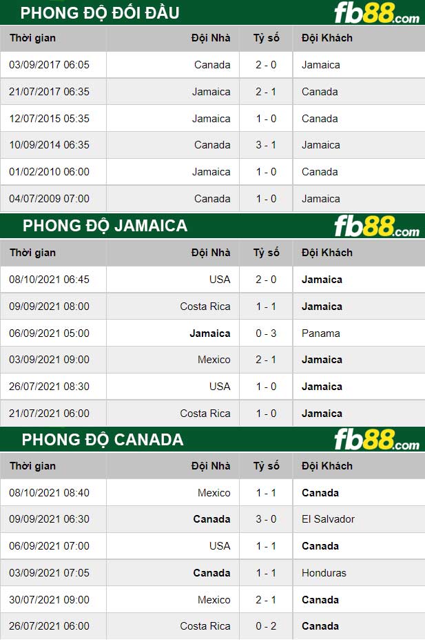 Fb88 tỷ lệ kèo trận đấu Jamaica vs Canada