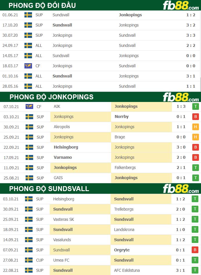 Fb88 thông số trận đấu Jonkopings vs Sundsvall