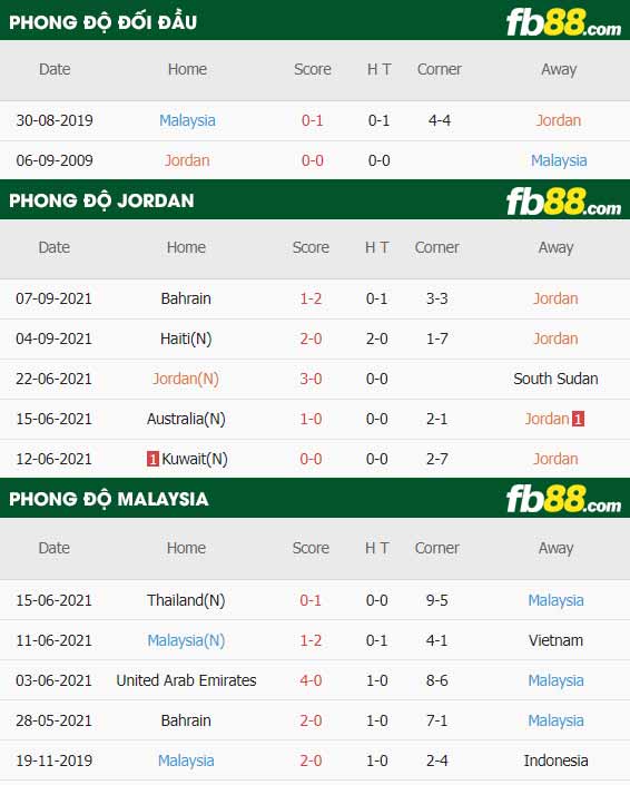 fb88-thông số trận đấu Jordan vs Malaysia