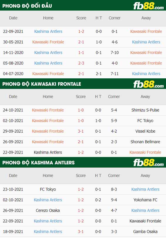 fb88-thông số trận đấu Kawasaki Frontale vs Kashima Antlers