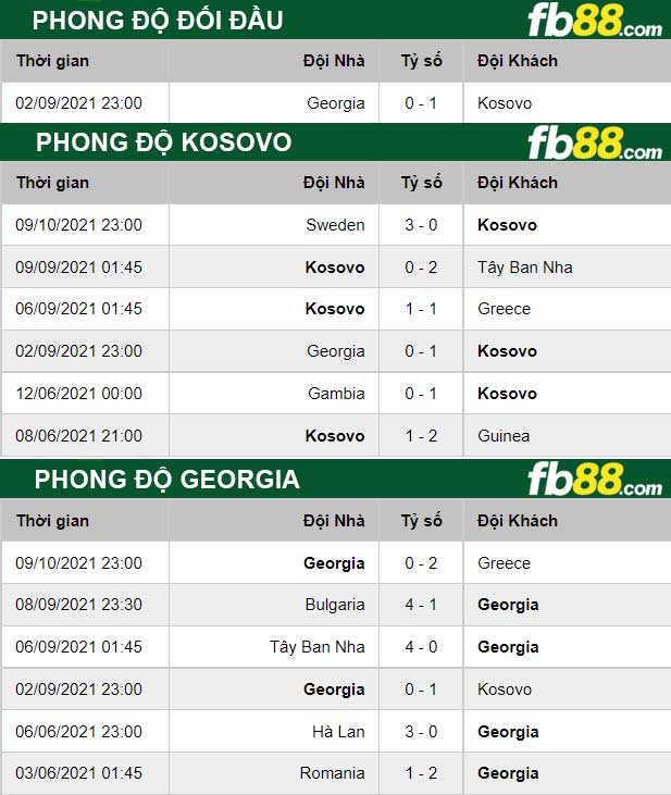 Fb88 thông số trận đấu Kosovo vs Georgia