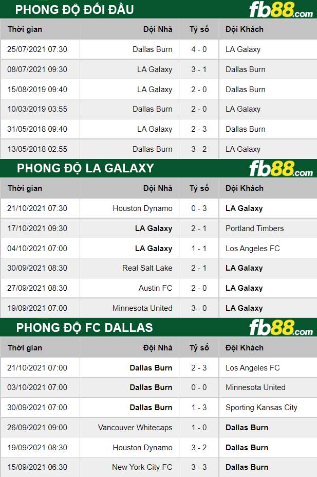 Fb88 thông số trận đấu LA Galaxy vs FC Dallas