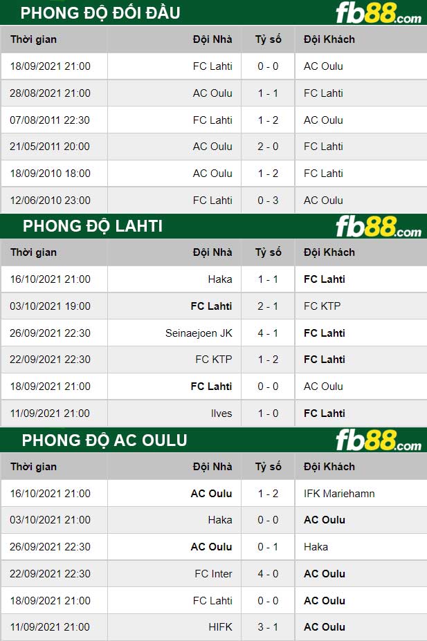 Fb88 thông số trận đấu Lahti vs AC Oulu