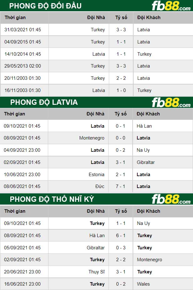 Fb88 thông số trận đấu Latvia vs Thổ Nhĩ Kỳ