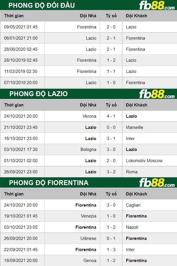 Fb88 thông số trận đấu Lazio vs Fiorentina