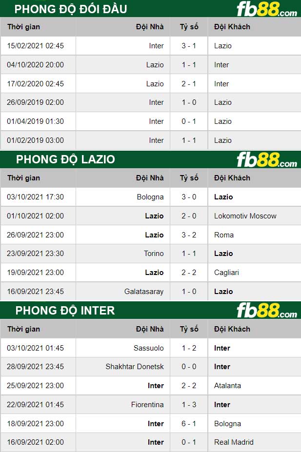 Fb88 thông số trận đấu Lazio vs Inter Milan