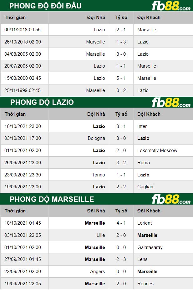 Fb88 thông số trận đấu Lazio vs Marseille