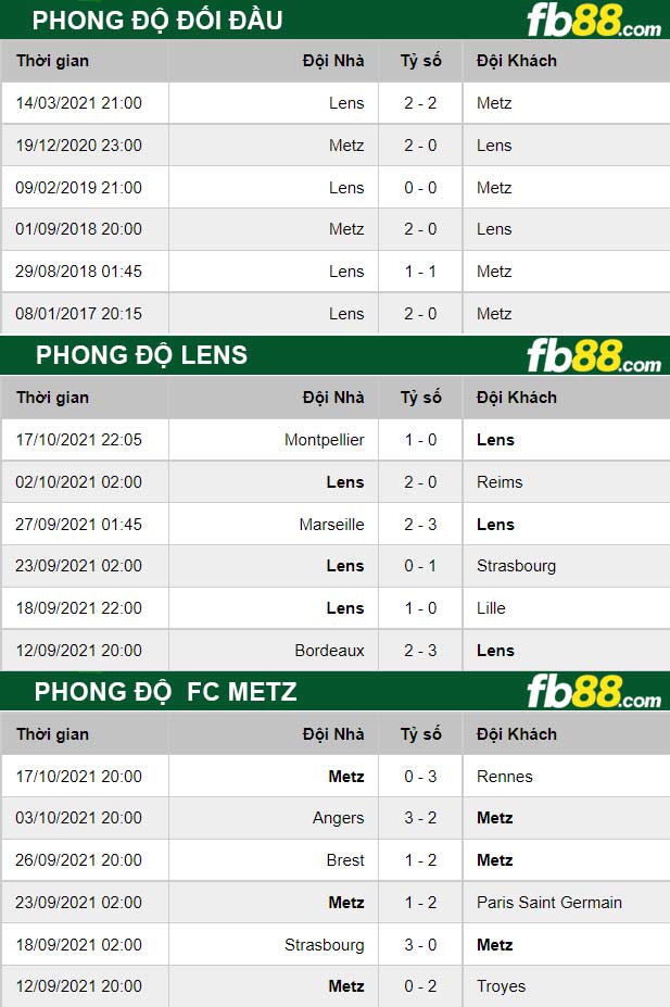 Fb88 thông số trận đấu Lens vs FC Metz
