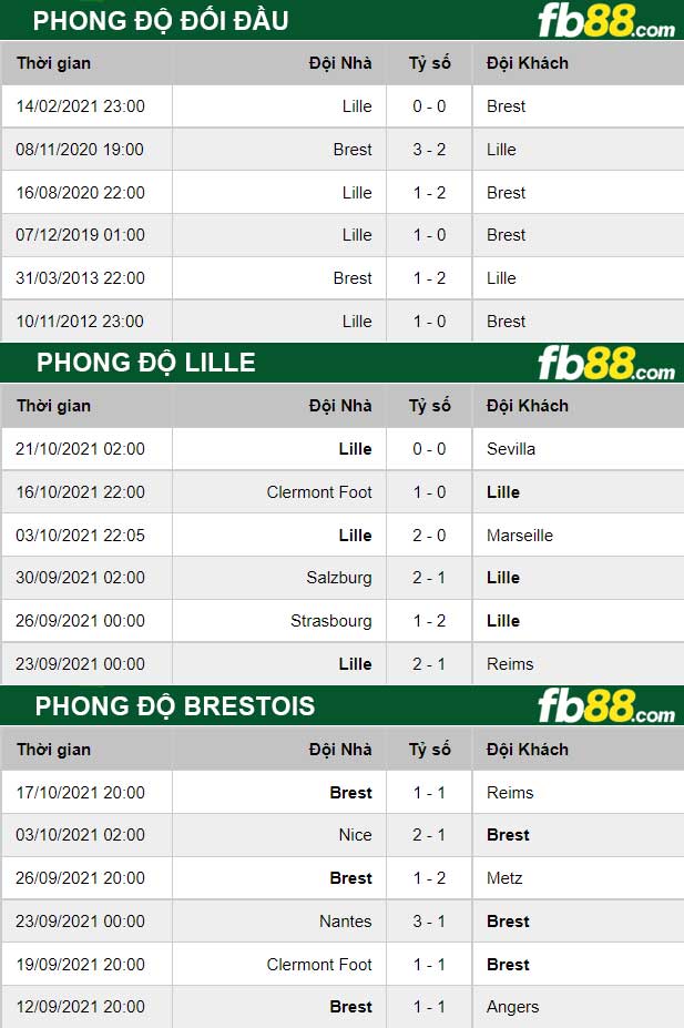 Fb88 thông số trận đấu Lille vs Brestois