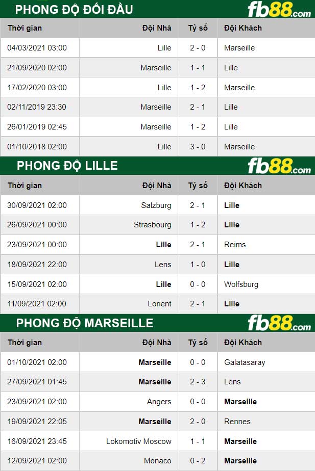 Fb88 thông số trận đấu Lille vs Marseille