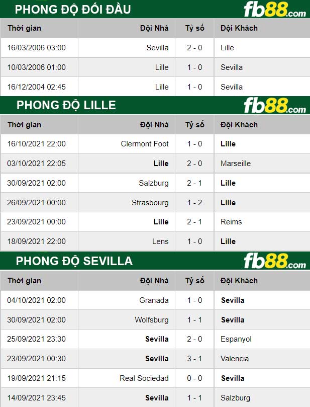 Fb88 thông số trận đấu Lille vs Sevilla