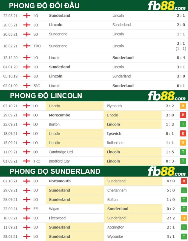 Fb88 thông số trận đấu Lincoln vs Sunderland