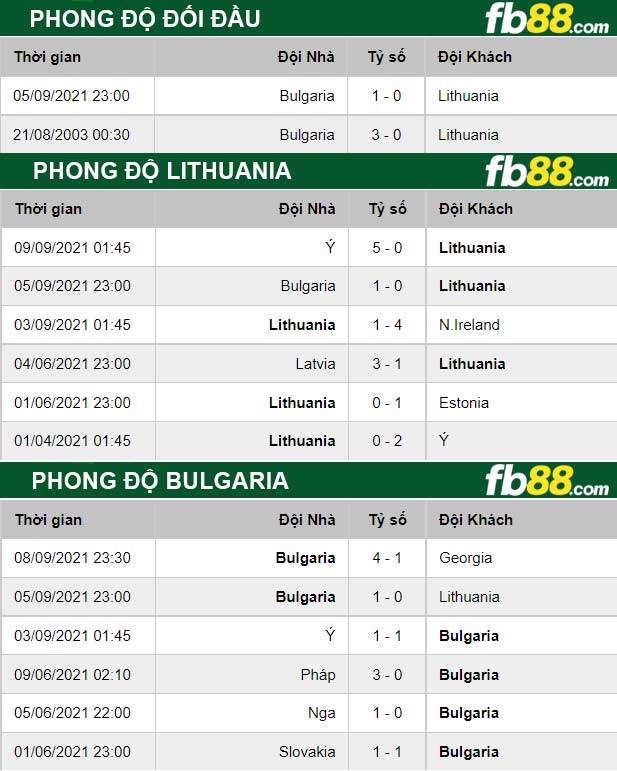 Fb88 thông số trận đấu Lithuania vs Bulgaria