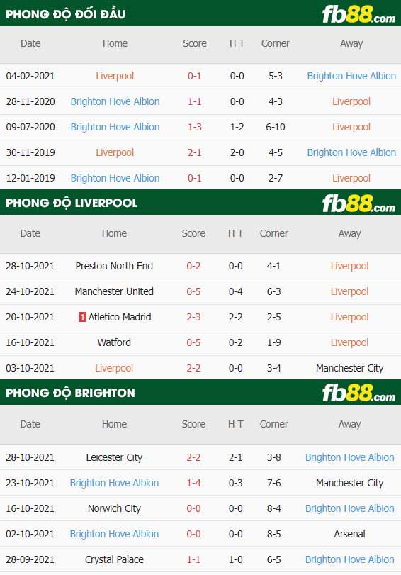 fb88-thông số trận đấu Liverpool vs Brighton