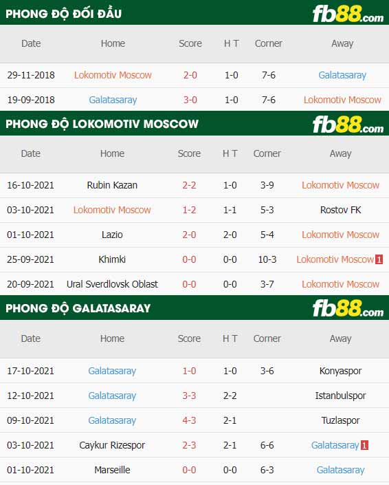 fb88-thông số trận đấu Lokomotiv Moscow vs Galatasaray