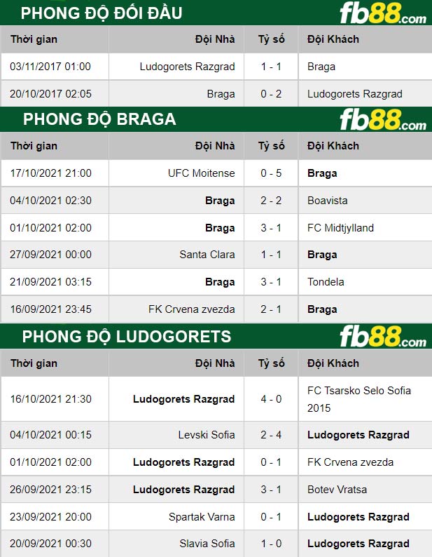 Fb88 thông số trận đấu Ludogorets vs Braga