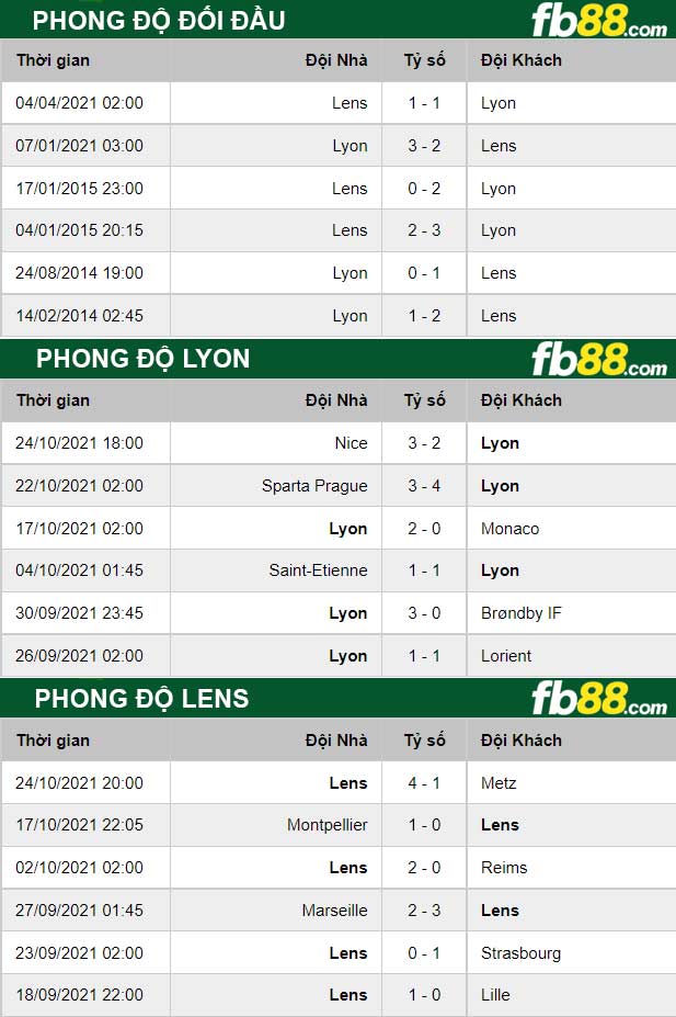 Fb88 thông số trận đấu Lyon vs Lens