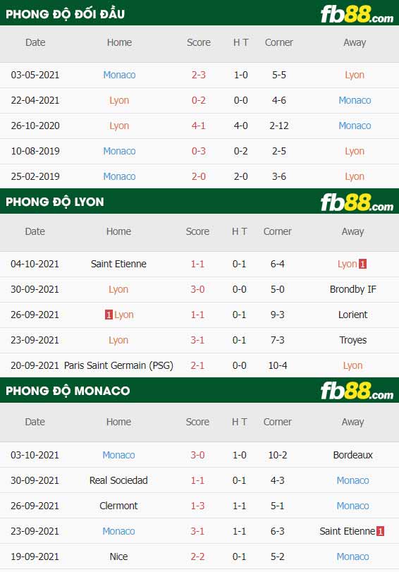 fb88-thông số trận đấu Lyon vs Monaco
